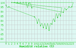 Courbe de l'humidit relative pour London / Heathrow (UK)
