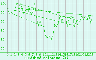 Courbe de l'humidit relative pour Lappeenranta