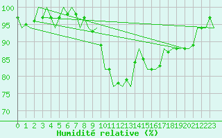 Courbe de l'humidit relative pour Aberdeen (UK)