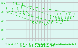 Courbe de l'humidit relative pour Platform K14-fa-1c Sea