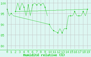 Courbe de l'humidit relative pour Shawbury