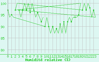 Courbe de l'humidit relative pour Ingolstadt