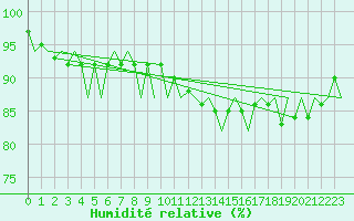 Courbe de l'humidit relative pour Platform P11-b Sea