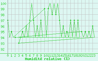 Courbe de l'humidit relative pour Platform P11-b Sea