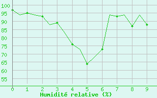 Courbe de l'humidit relative pour Perth Jandakot