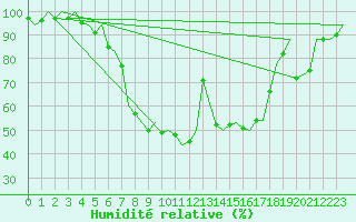 Courbe de l'humidit relative pour Cerklje Airport