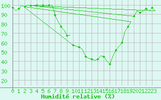 Courbe de l'humidit relative pour Gerona (Esp)