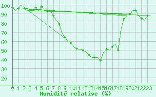 Courbe de l'humidit relative pour Bonn (All)