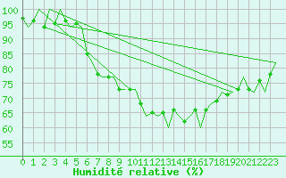 Courbe de l'humidit relative pour Groningen Airport Eelde