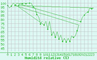 Courbe de l'humidit relative pour Burgos (Esp)