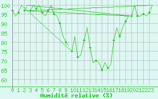Courbe de l'humidit relative pour Nuernberg