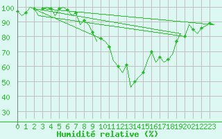 Courbe de l'humidit relative pour Saarbruecken / Ensheim