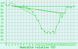 Courbe de l'humidit relative pour Fritzlar
