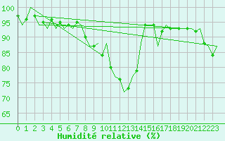 Courbe de l'humidit relative pour Schaffen (Be)