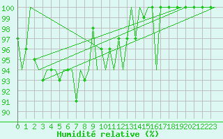 Courbe de l'humidit relative pour Jersey (UK)