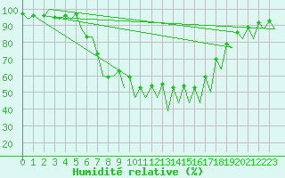 Courbe de l'humidit relative pour Katowice