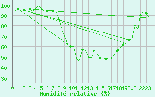 Courbe de l'humidit relative pour Ornskoldsvik Airport