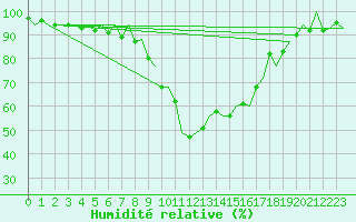 Courbe de l'humidit relative pour Palma De Mallorca / Son San Juan