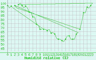 Courbe de l'humidit relative pour Groningen Airport Eelde