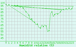 Courbe de l'humidit relative pour Szeged