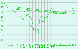 Courbe de l'humidit relative pour Bonn (All)