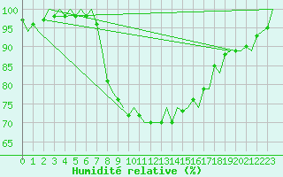 Courbe de l'humidit relative pour Murcia / San Javier