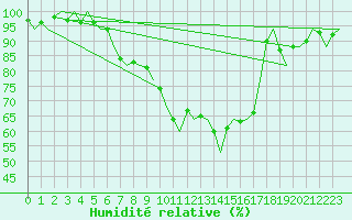 Courbe de l'humidit relative pour Dresden-Klotzsche