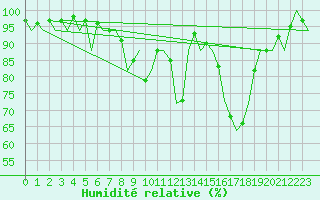 Courbe de l'humidit relative pour Frankfort (All)