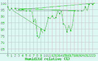 Courbe de l'humidit relative pour Bari / Palese Macchie