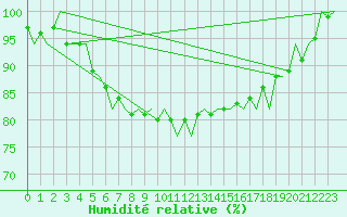 Courbe de l'humidit relative pour Platforme D15-fa-1 Sea