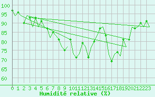 Courbe de l'humidit relative pour Neuburg / Donau