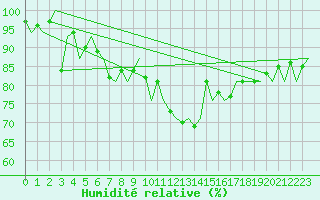 Courbe de l'humidit relative pour Innsbruck-Flughafen