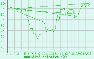 Courbe de l'humidit relative pour Bonn (All)