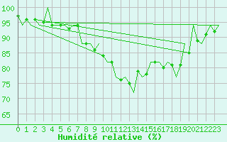 Courbe de l'humidit relative pour Tiree