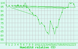 Courbe de l'humidit relative pour Linz / Hoersching-Flughafen