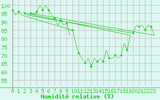 Courbe de l'humidit relative pour Bilbao (Esp)