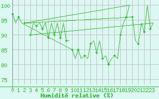 Courbe de l'humidit relative pour Faro / Aeroporto