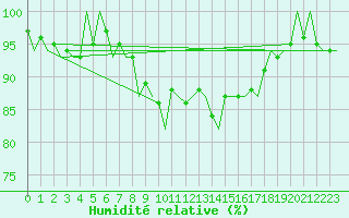 Courbe de l'humidit relative pour Fassberg