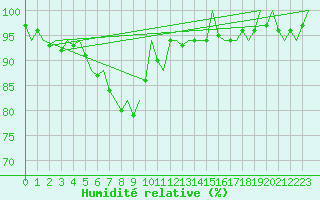 Courbe de l'humidit relative pour Volkel