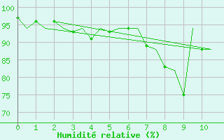 Courbe de l'humidit relative pour Linz / Hoersching-Flughafen