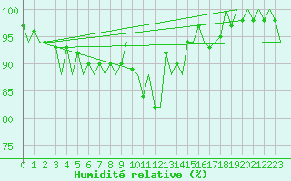 Courbe de l'humidit relative pour Santander / Parayas