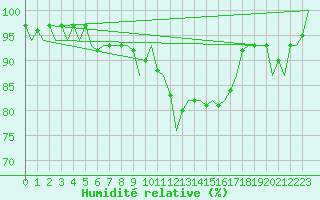 Courbe de l'humidit relative pour Eindhoven (PB)