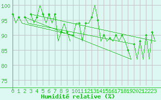 Courbe de l'humidit relative pour Stornoway