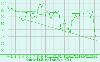 Courbe de l'humidit relative pour Platform K14-fa-1c Sea