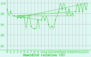 Courbe de l'humidit relative pour Rygge