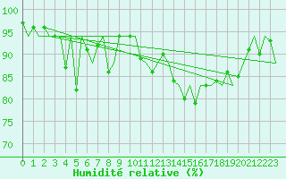 Courbe de l'humidit relative pour Platform P11-b Sea