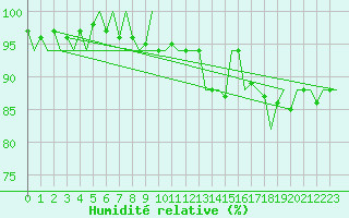 Courbe de l'humidit relative pour Benson