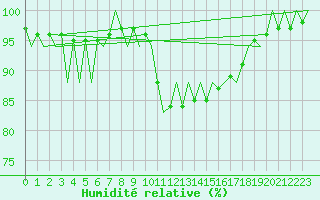 Courbe de l'humidit relative pour Rota