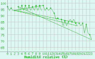 Courbe de l'humidit relative pour Burgos (Esp)