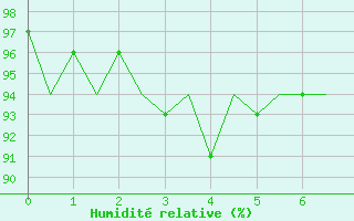 Courbe de l'humidit relative pour Linz / Hoersching-Flughafen